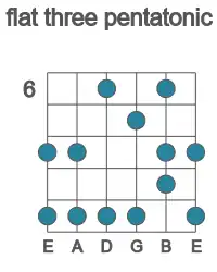 Guitar scale for F flat three pentatonic in position 6